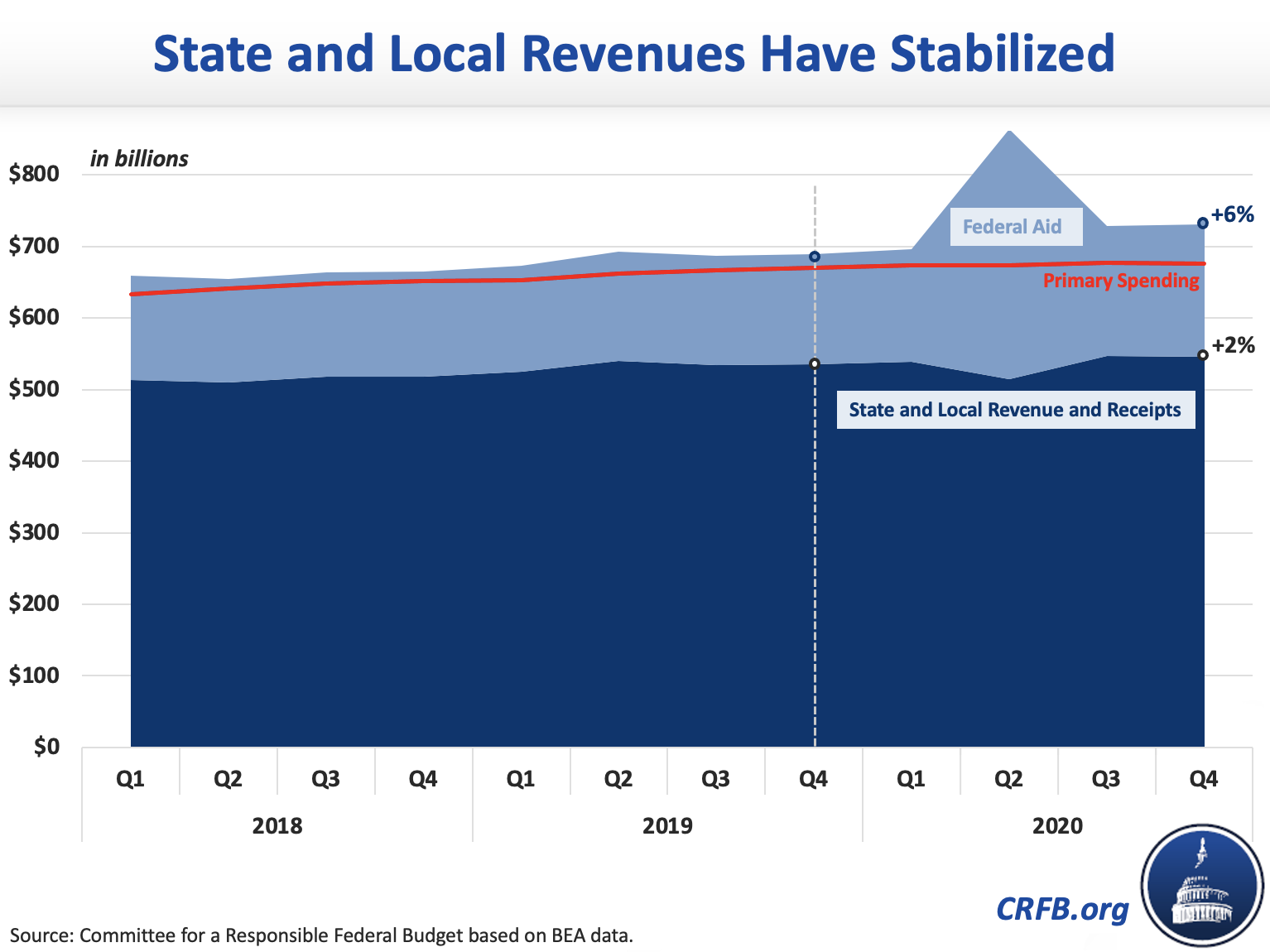 State and Local Governments Do Not Need Half a Trillion in COVID